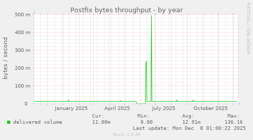 Postfix bytes throughput