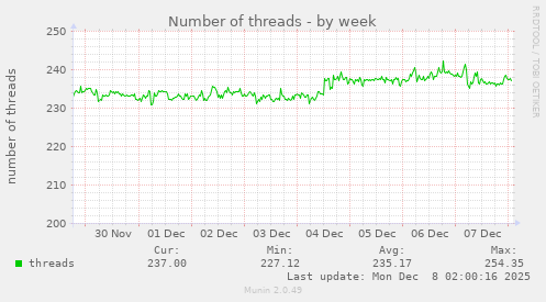 Number of threads