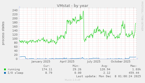 VMstat
